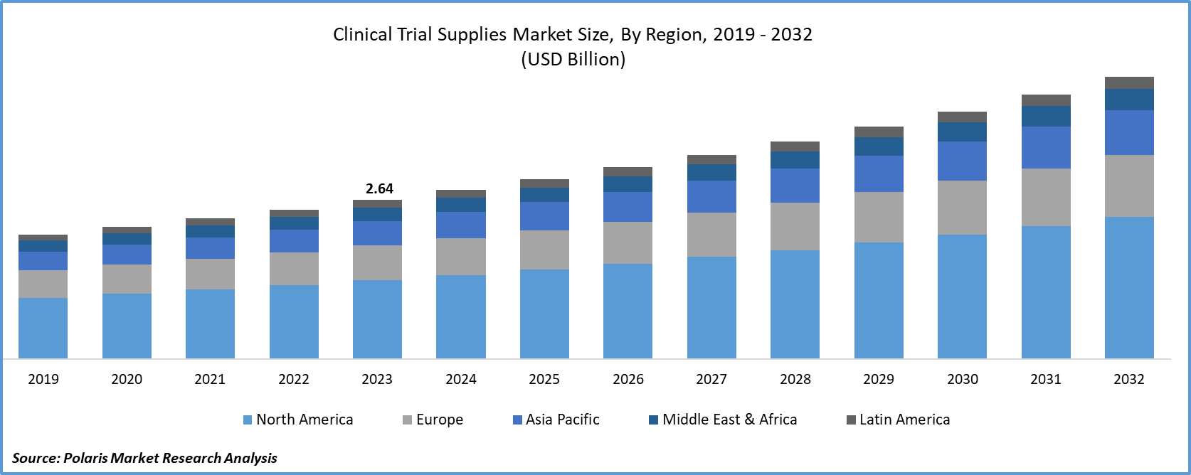 Clinical Trial Supplies Market Size